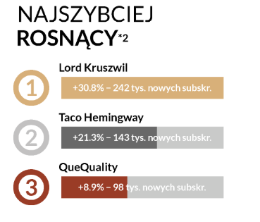 В мае видео TVNPL чаще всего просматривали на польском YouTube, который был показан в общей сложности более 130 миллионов раз, а канал серии TVN был повышен до самого низкого места на подиуме, превосходя Taco Hemingway
